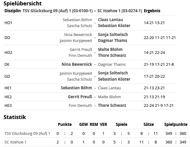 SC Itzehoe, SCI-Badminton