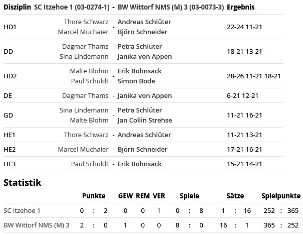 SC Itzehoe, SCI-Badminton