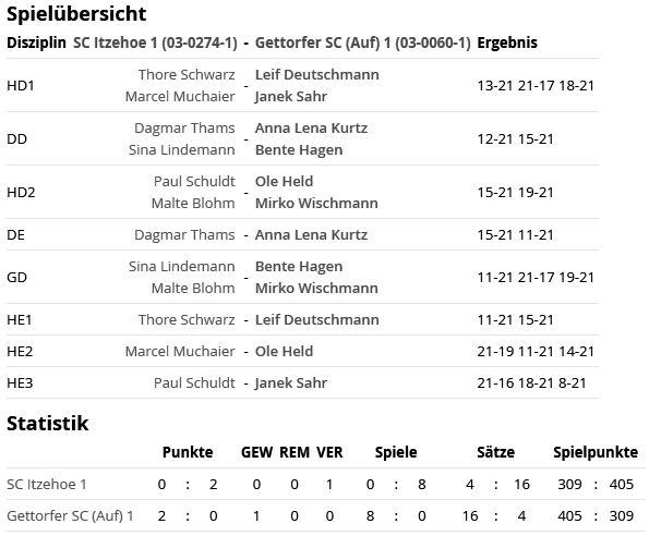 SC Itzehoe, SCI-Badminton