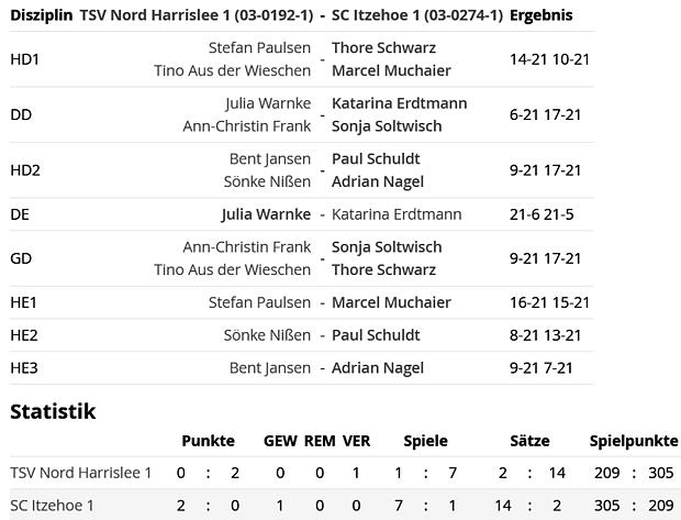 SC Itzehoe, SCI-Badminton