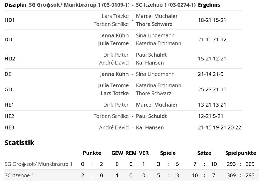 SC Itzehoe, SCI-Badminton