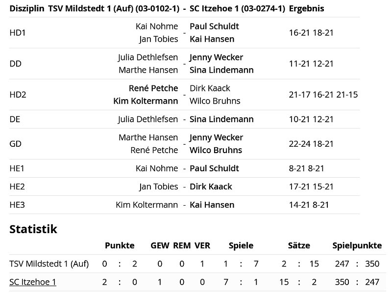 SC Itzehoe, SCI-Badminton