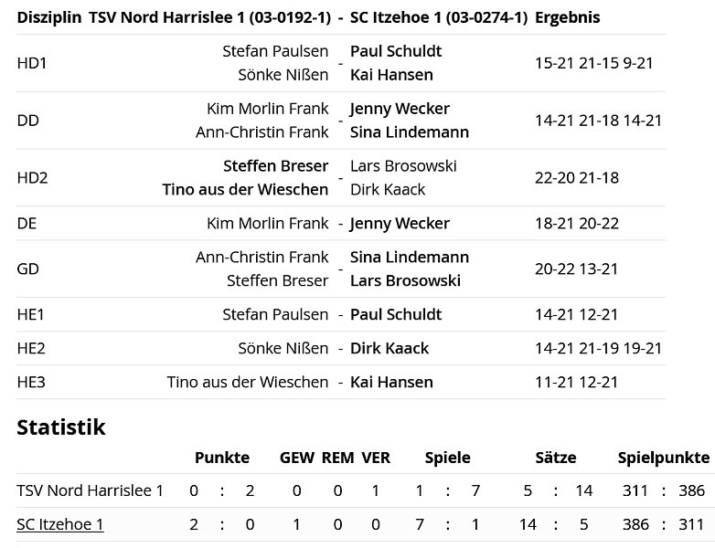 SC Itzehoe, SCI-Badminton