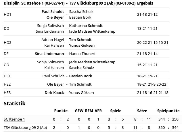 SC Itzehoe, SCI-Badminton