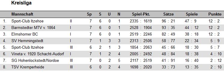 SC Itzehoe, SCI-Badminton