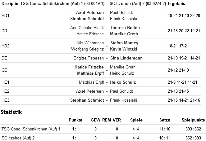 SC Itzehoe, SCI-Badminton