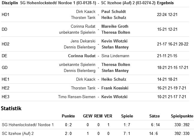 SC Itzehoe, SCI-Badminton