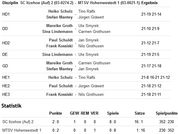 SC Itzehoe, SCI-Badminton