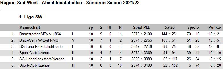 SC Itzehoe, SCI-Badminton