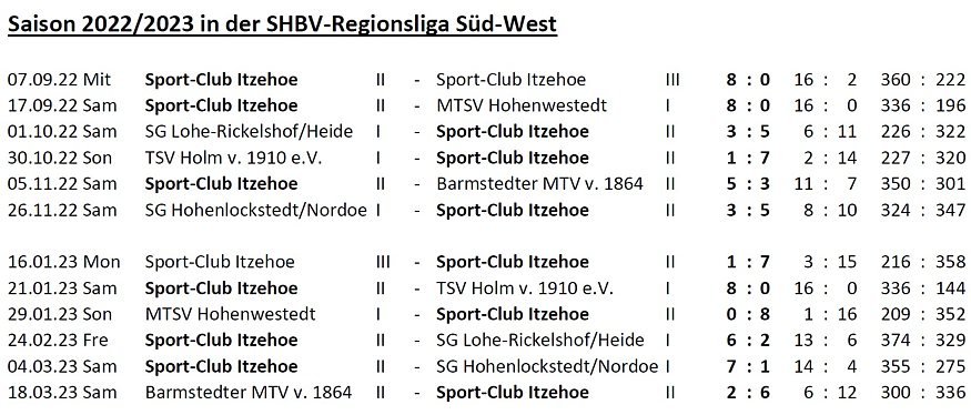 SC Itzehoe, SCI-Badminton