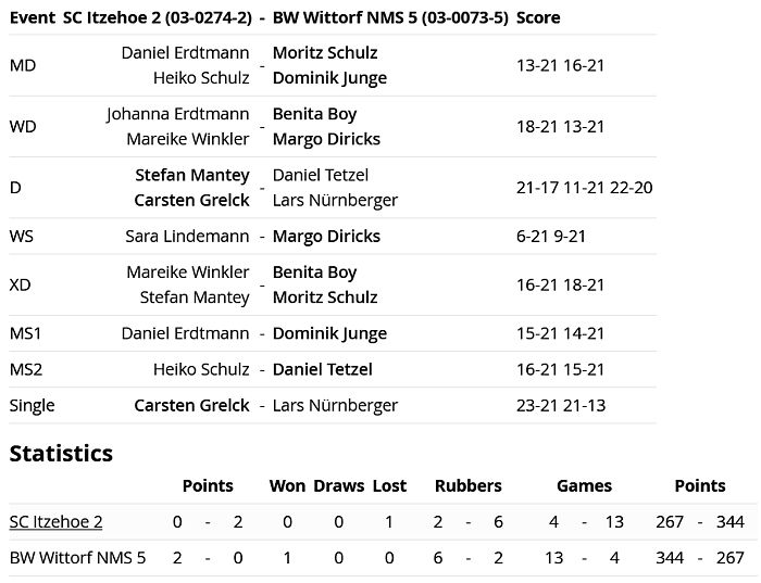 SC Itzehoe, SCI-Badminton