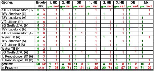 Statistik 2003/04