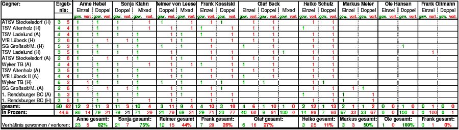 Statistik 2003/04