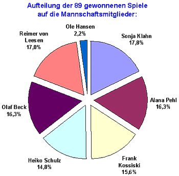 Statistik 2004/05