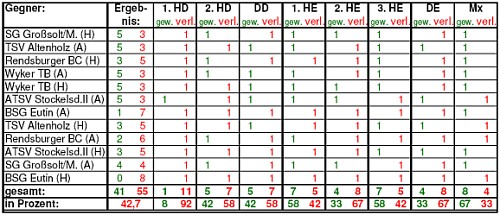 Statistik 2005/06