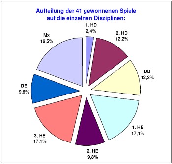 Statistik 2005/06