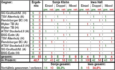 Statistik 2005/06