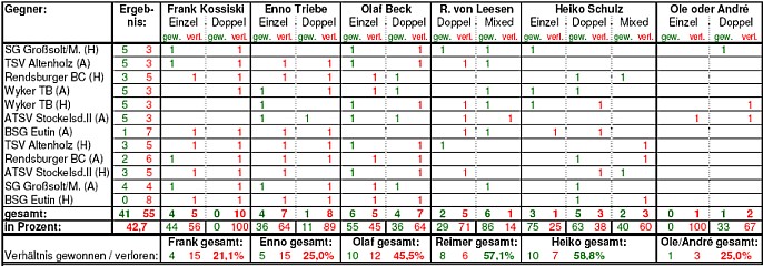 Statistik 2005/06